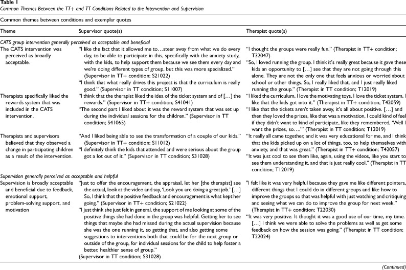 Therapist and supervisor perspectives about two train-the-trainer implementation strategies in schools: A qualitative study.