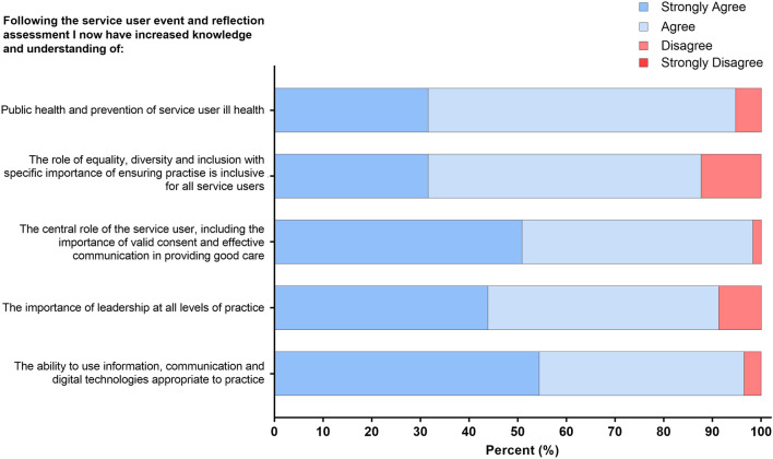 An Innovative Workshop Embedding Pathology Service Users into the Undergraduate Biomedical Science Curriculum.