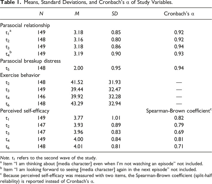 A Longitudinal Study on the Effects of Parasocial Relationships and Breakups With Characters of a Health-Related TV Show on Self-Efficacy and Exercise Behavior: The Case of The Biggest Loser.