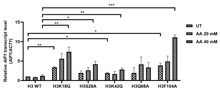 Investigation of the acetic acid stress response in <i>Saccharomyces cerevisiae</i> with mutated H3 residues.