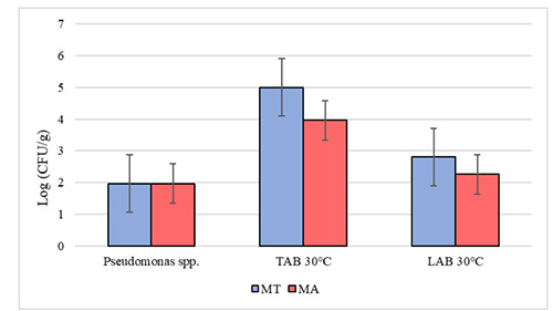 Effect of a new sustainable cooling system used during firming and brining on the microbiological, chemical, and sensory characteristics of buffalo mozzarella cheese.