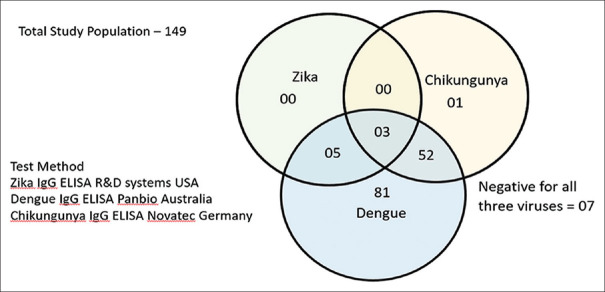 Serological Evidence of <i>Zika virus</i> Circulation with Dengue and Chikungunya Infections in Sri Lanka from 2017.