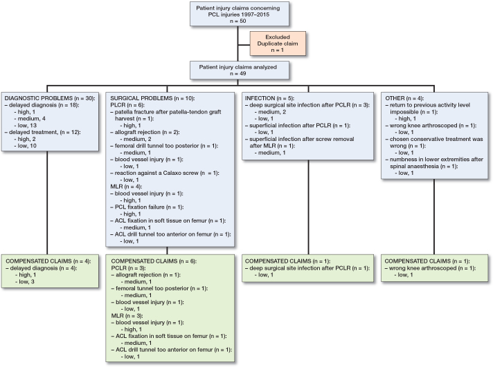 Patient injury claims for posterior cruciate ligament injury: a nationwide registry study in Finland.