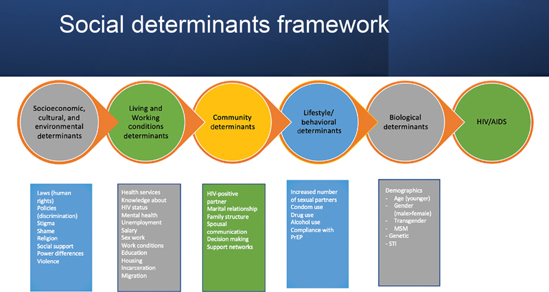 Designing a Local Policy to Reduce HIV in Mexico City.