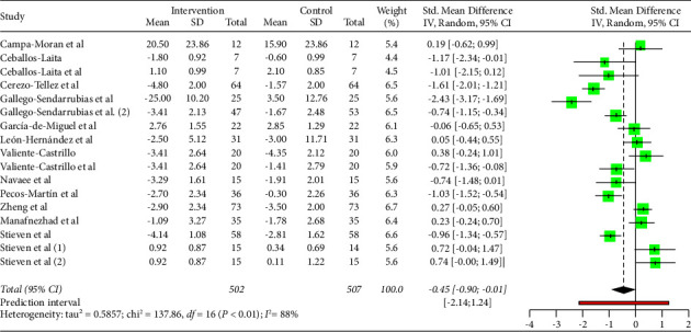 Effectiveness of Dry Needling in Improving Pain and Function in Comparison with Other Techniques in Patients with Chronic Neck Pain: A Systematic Review and Meta-Analysis.