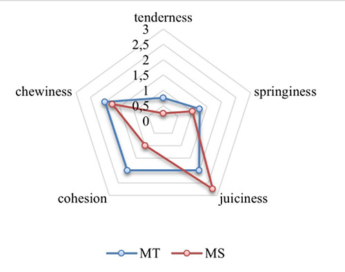 Effect of a new sustainable cooling system used during firming and brining on the microbiological, chemical, and sensory characteristics of buffalo mozzarella cheese.