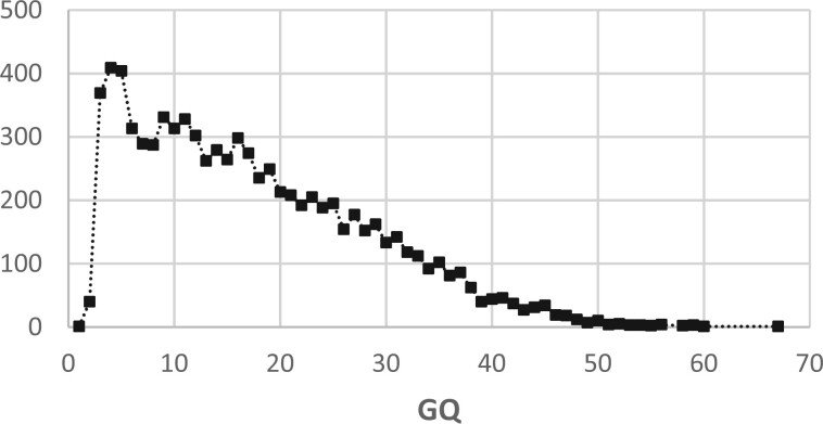 Short-read aligner performance in germline variant identification.