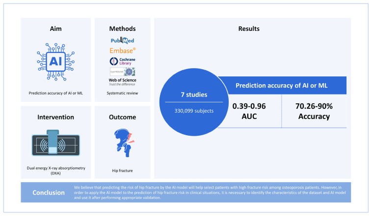 Effect of Artificial Intelligence or Machine Learning on Prediction of Hip Fracture Risk: Systematic Review.