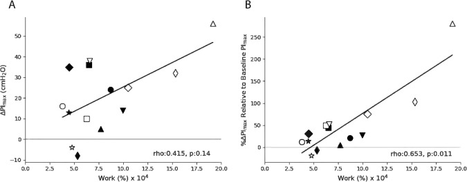 Comparison of two inspiratory muscle training protocols in people with spinal cord injury: a secondary analysis.