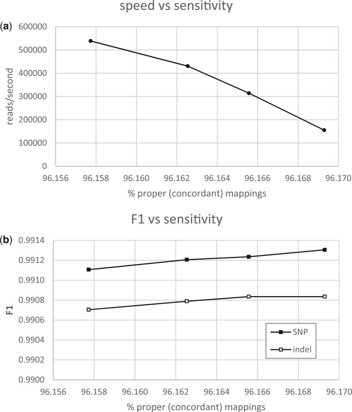 Short-read aligner performance in germline variant identification.