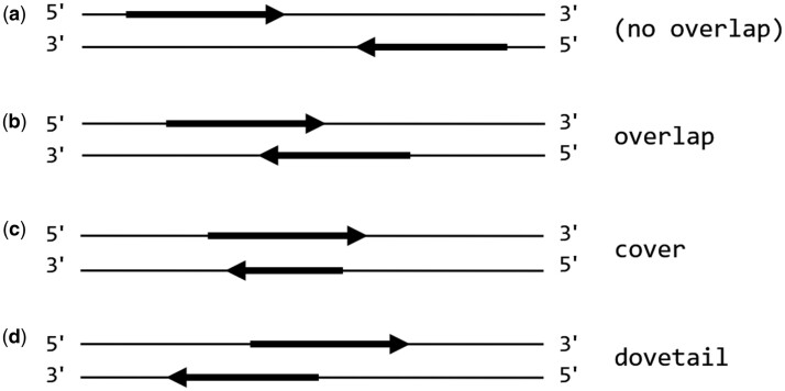 Short-read aligner performance in germline variant identification.