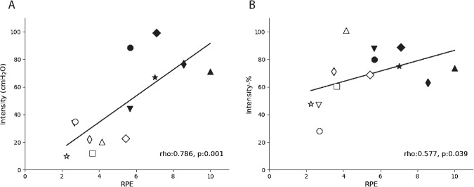 Comparison of two inspiratory muscle training protocols in people with spinal cord injury: a secondary analysis.