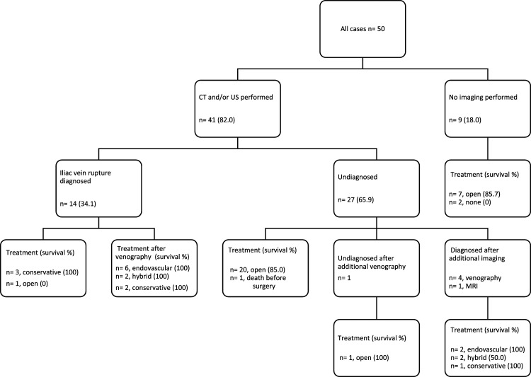 Spontaneous Iliac Vein Ruptures: A Systematic Review.