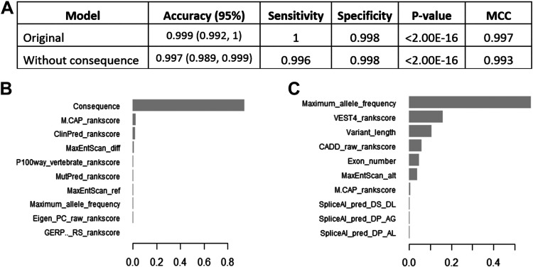 <i>BRCA1</i>-specific machine learning model predicts variant pathogenicity with high accuracy.