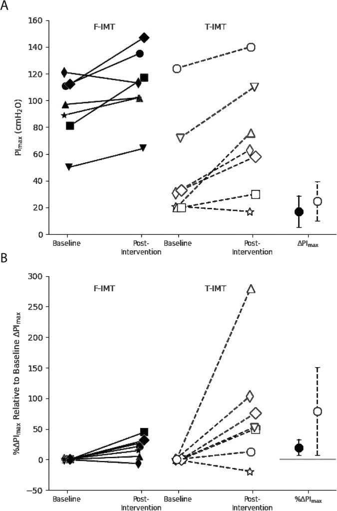 Comparison of two inspiratory muscle training protocols in people with spinal cord injury: a secondary analysis.