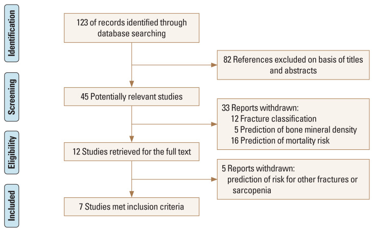 Effect of Artificial Intelligence or Machine Learning on Prediction of Hip Fracture Risk: Systematic Review.