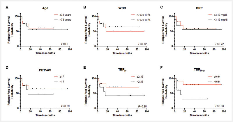 PET-Derived Increased Inflammation in Large Vessels is linked to Relapse-Free Survival in Patients with Giant Cell Arteritis.