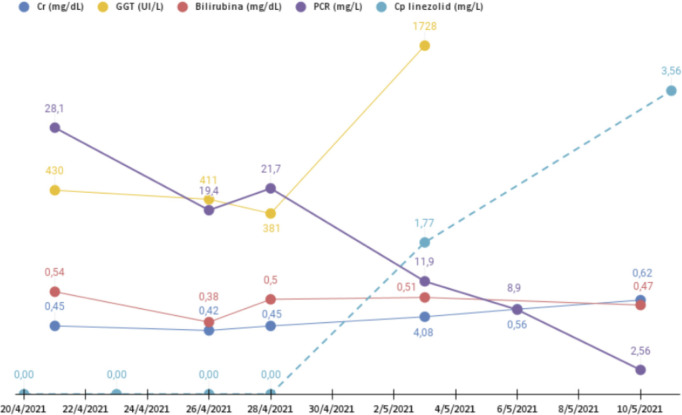 [Dose adjustment of linezolid due to interacction with rifampicin in infective endocarditis].