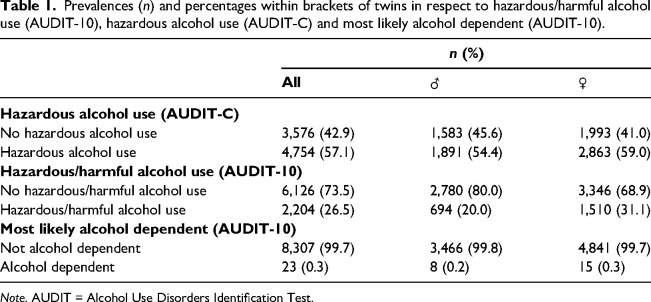 Prevalence and heritability of alcohol use disorders in 18-year old Swedish twins.