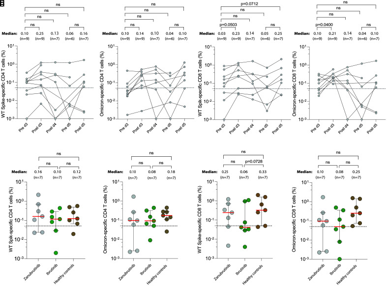 Local and Systemic Immunity During Five Vaccinations Against SARS-CoV-2 in Zanubrutinib-Treated Patients With Chronic Lymphocytic Leukemia.