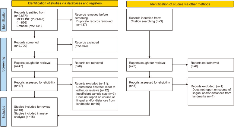 Mapping out the surgical anatomy of the lingual nerve: a systematic review and meta-analysis.