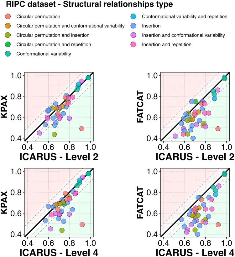 ICARUS: flexible protein structural alignment based on Protein Units.