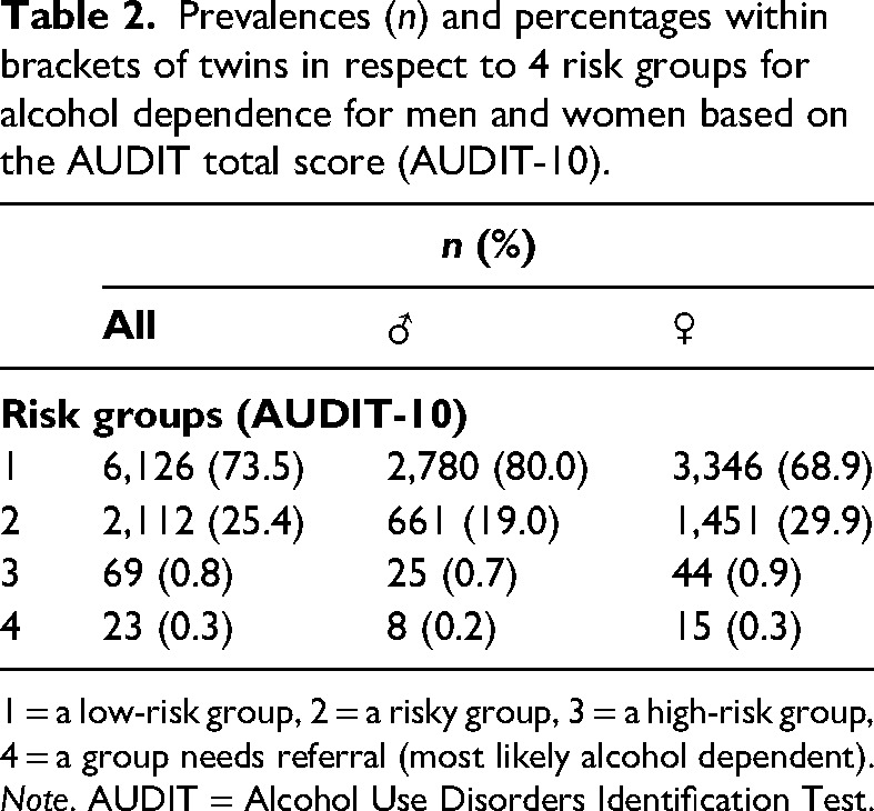 Prevalence and heritability of alcohol use disorders in 18-year old Swedish twins.