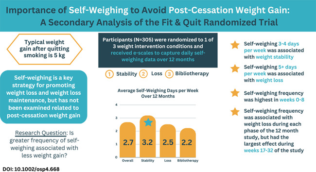 Importance of self-weighing to avoid post-cessation weight gain: A secondary analysis of the fit and quit randomized trial.