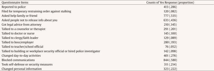 Understanding of Factors Associated with Reporting to the Police, Helping Seeking, and Adopting in Self-protection among Stalking Victims: A Latent Class Analysis.