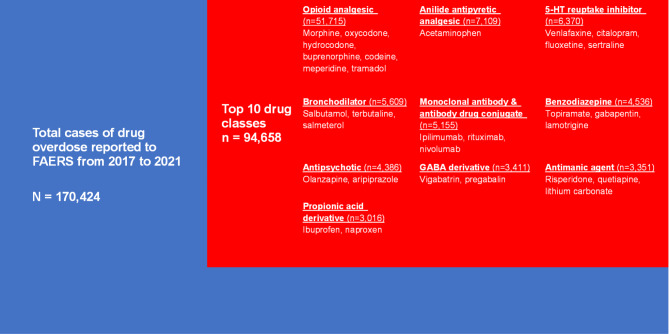 Medication overdose data analysis: a review of medication error reports in the FDA adverse event reporting system (FAERS).