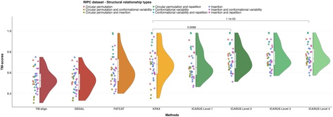 ICARUS: flexible protein structural alignment based on Protein Units.