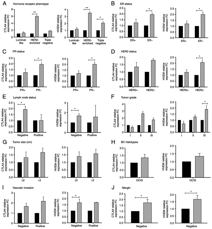 Herpesvirus entry mediator as a potential biomarker in breast cancer compared with conventional cytotoxic T‑lymphocyte‑associated antigen 4.