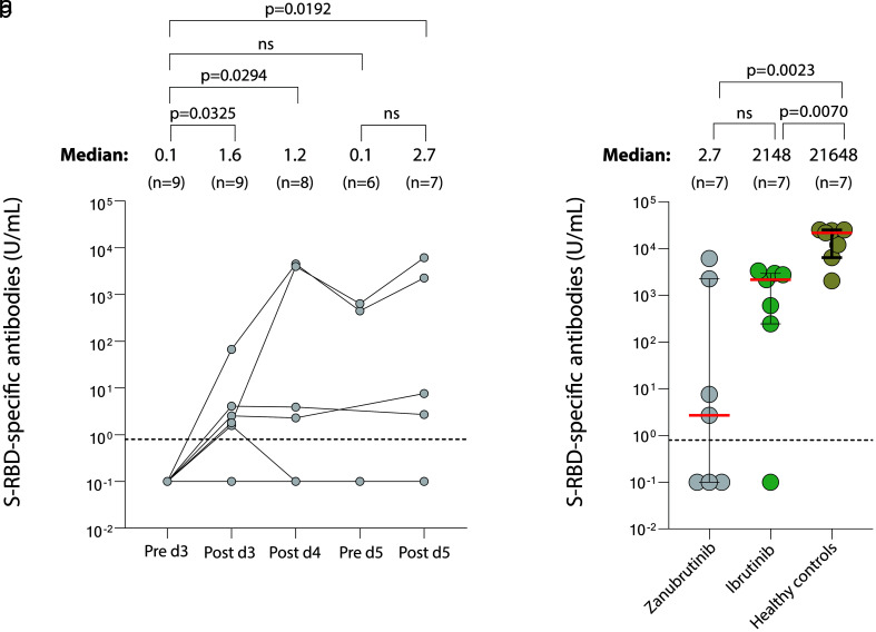 Local and Systemic Immunity During Five Vaccinations Against SARS-CoV-2 in Zanubrutinib-Treated Patients With Chronic Lymphocytic Leukemia.