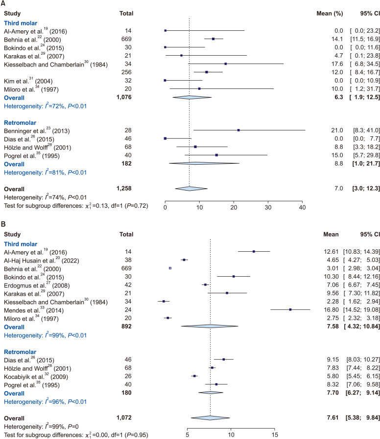 Mapping out the surgical anatomy of the lingual nerve: a systematic review and meta-analysis.