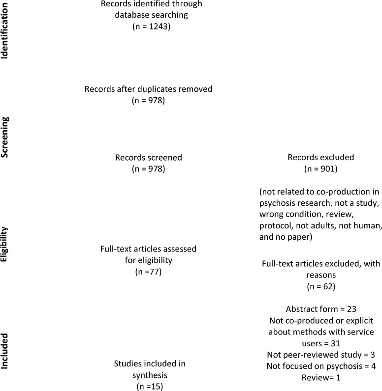 Co-producing research on psychosis: a scoping review on barriers, facilitators and outcomes.