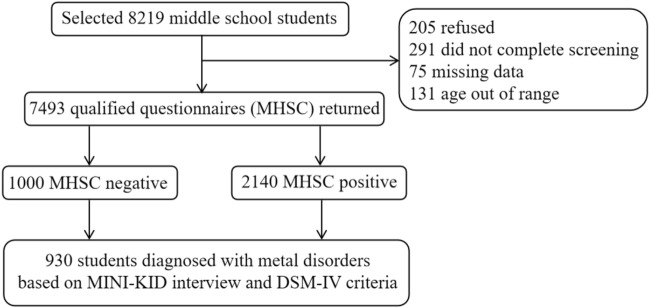 Prevalence of mental disorders among middle school students in Shaoxing, China.