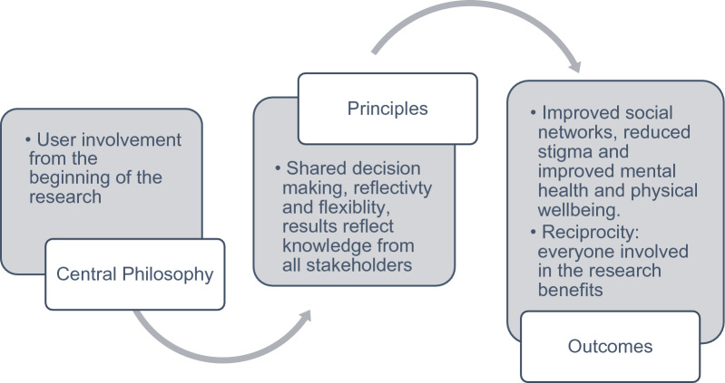 Co-producing research on psychosis: a scoping review on barriers, facilitators and outcomes.