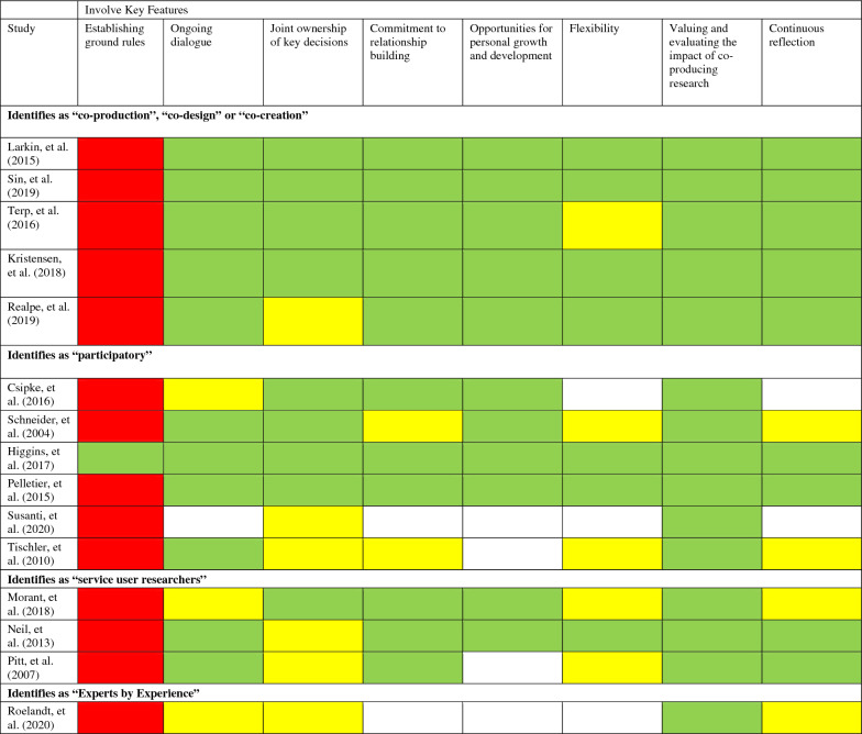 Co-producing research on psychosis: a scoping review on barriers, facilitators and outcomes.