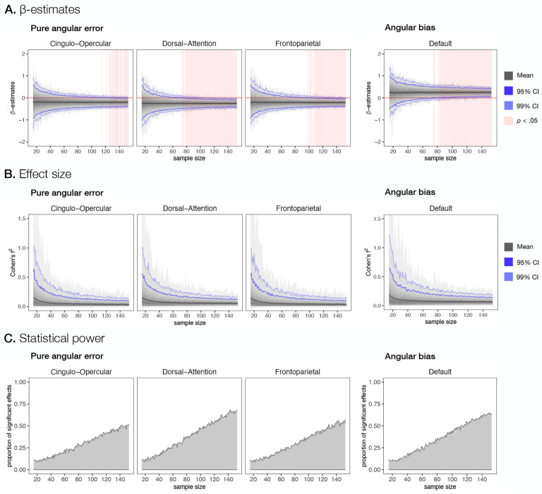 Individual differences in spatial working memory strategies differentially reflected in the engagement of control and default brain networks.