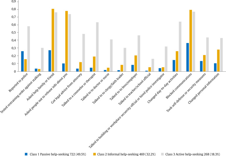 Understanding of Factors Associated with Reporting to the Police, Helping Seeking, and Adopting in Self-protection among Stalking Victims: A Latent Class Analysis.