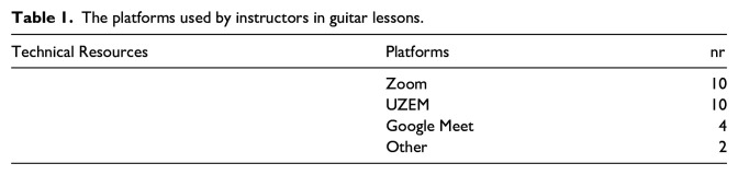 Instructor experiences with online guitar lessons during the Covid-19 pandemic in Turkey.