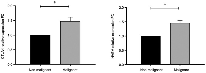 Herpesvirus entry mediator as a potential biomarker in breast cancer compared with conventional cytotoxic T‑lymphocyte‑associated antigen 4.