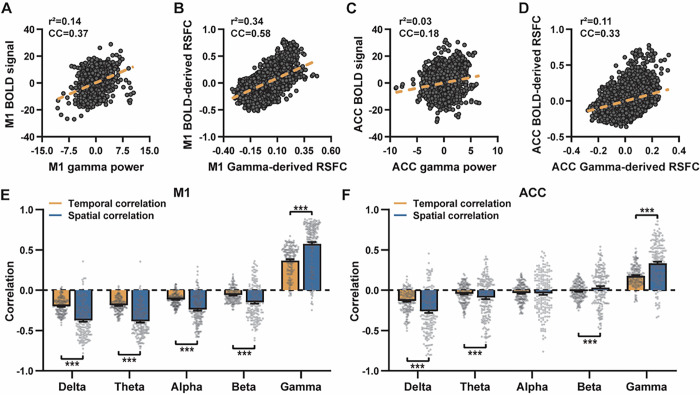 Disparity in temporal and spatial relationships between resting-state electrophysiological and fMRI signals.