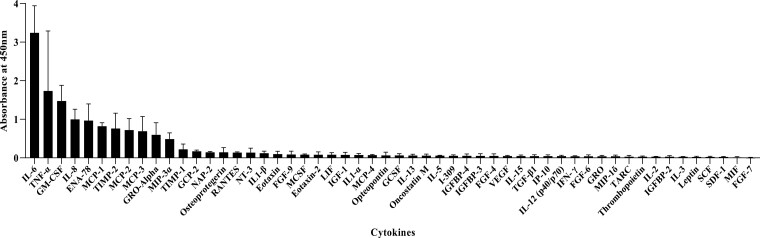 Genotoxicity of cytokines at chemotherapy-induced 'storm' concentrations in a model of the human bone marrow.