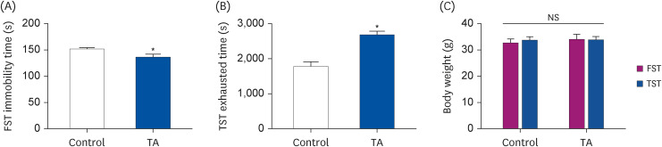 Anti-fatigue effect of tormentic acid through alleviating oxidative stress and energy metabolism-modulating property in C2C12 cells and animal models.