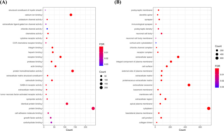 Comparative transcriptome findings reveal the neuroinflammatory network and potential biomarkers to early detection of ischemic stroke.