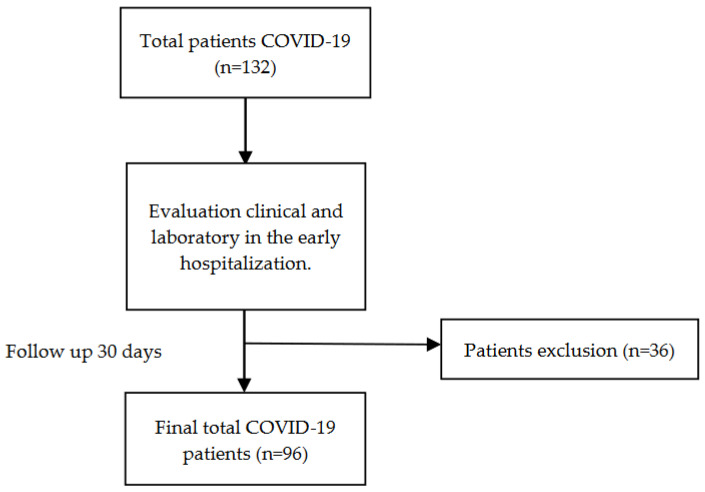 Hemodynamic, Oxygenation and Lymphocyte Parameters Predict COVID-19 Mortality.