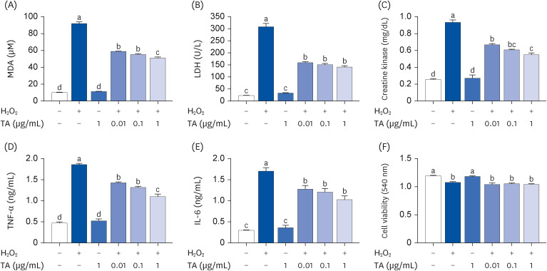 Anti-fatigue effect of tormentic acid through alleviating oxidative stress and energy metabolism-modulating property in C2C12 cells and animal models.