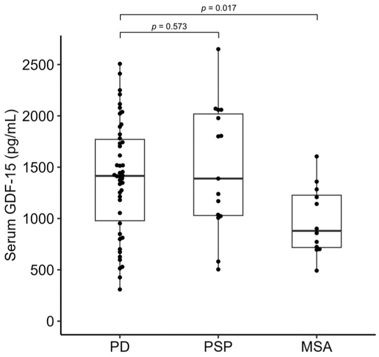 Serum GDF-15 Levels in Patients with Parkinson's Disease, Progressive Supranuclear Palsy, and Multiple System Atrophy.