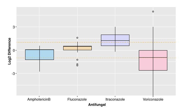 In vitro sensitivity of Malassezia furfur isolates from HIV-positive and negative patients to antifungal agents